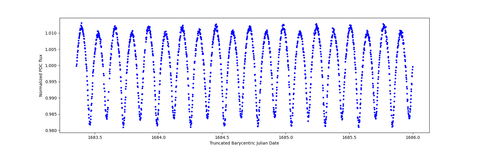 Zoomed-in timeseries plot