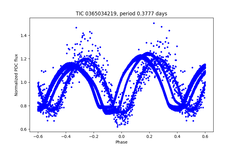 Phase plot