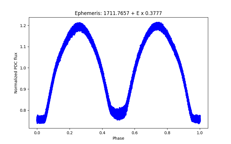 Phase plot