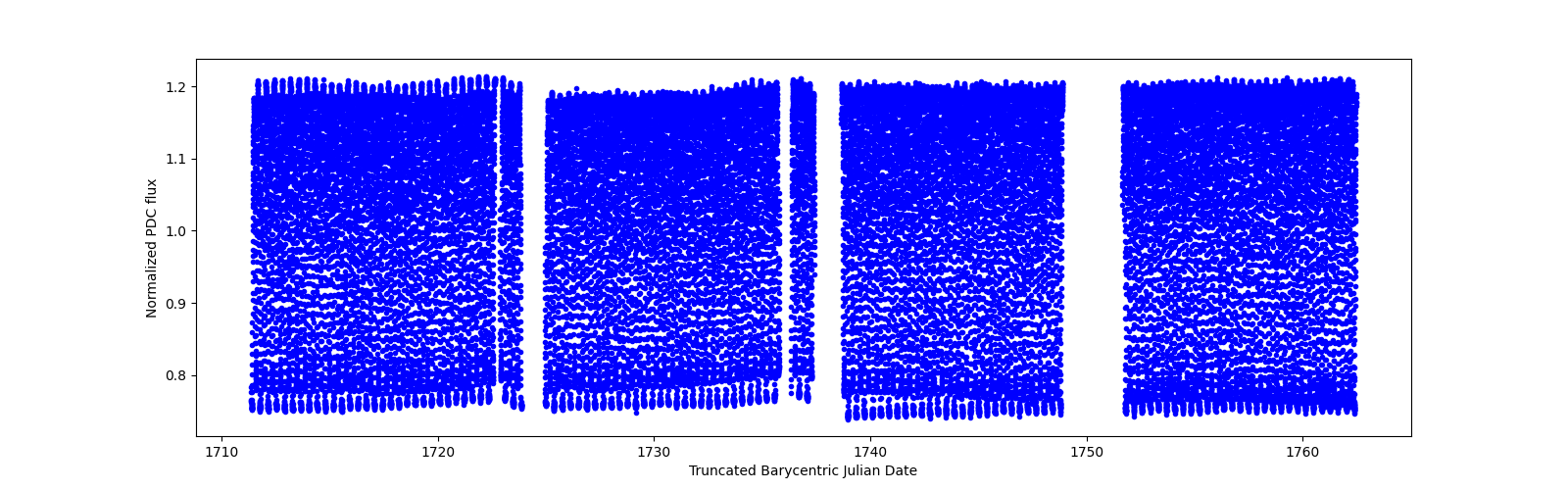 Timeseries plot