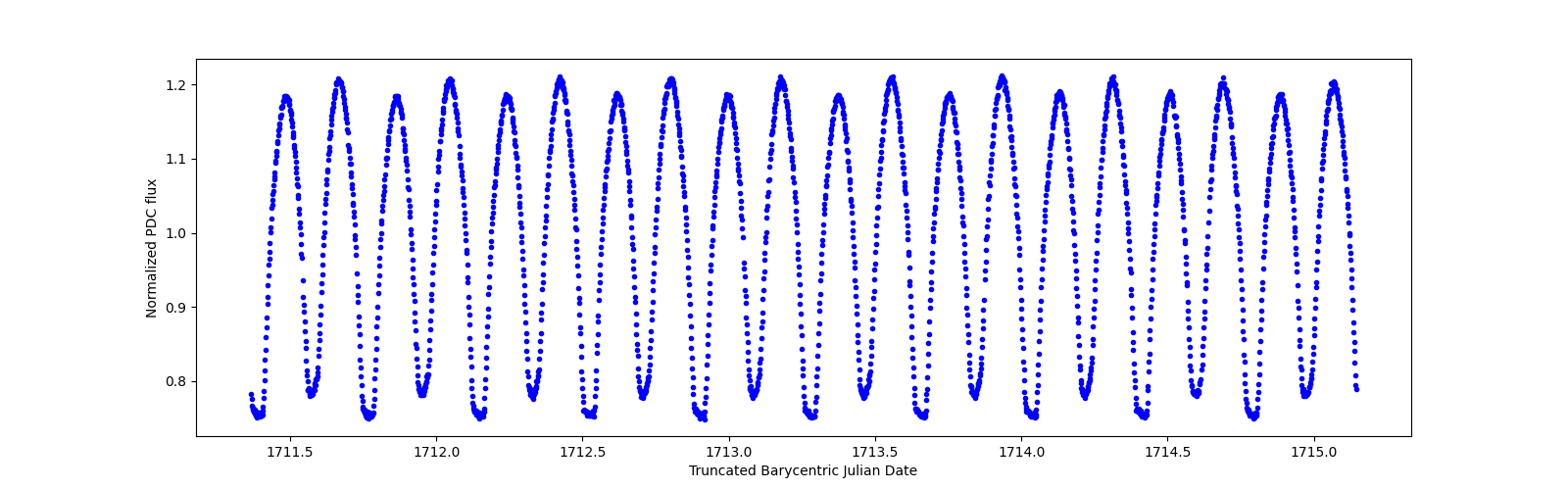 Zoomed-in timeseries plot