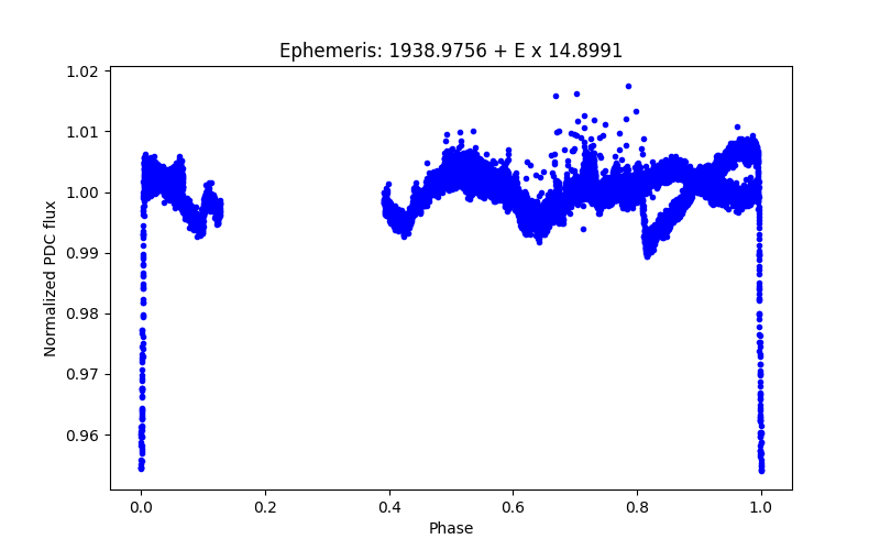 Phase plot