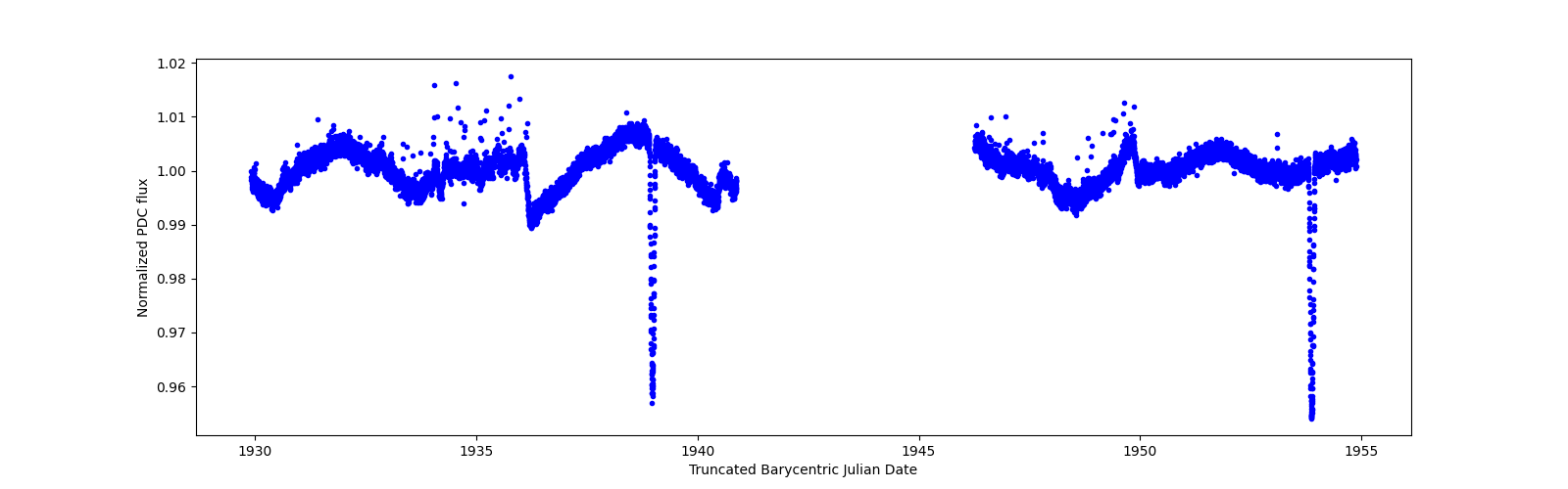 Timeseries plot