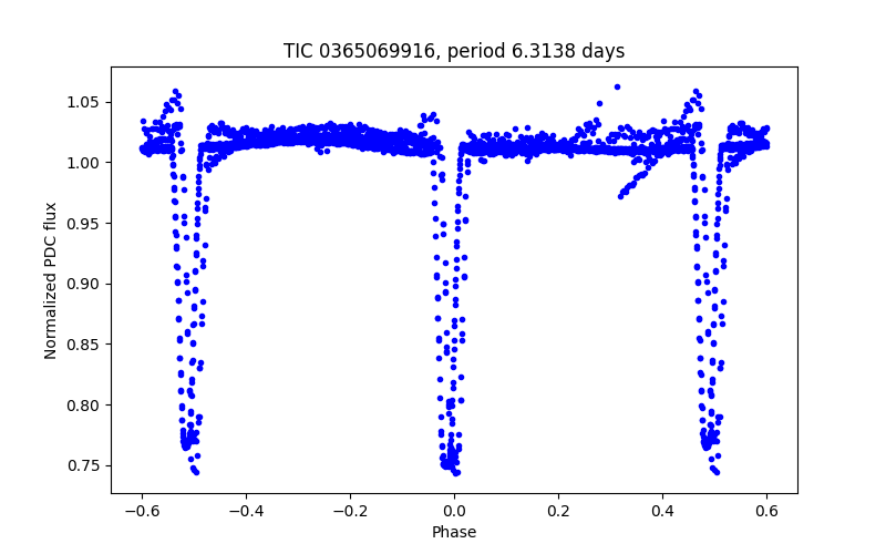 Phase plot