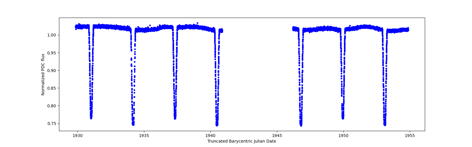 Timeseries plot