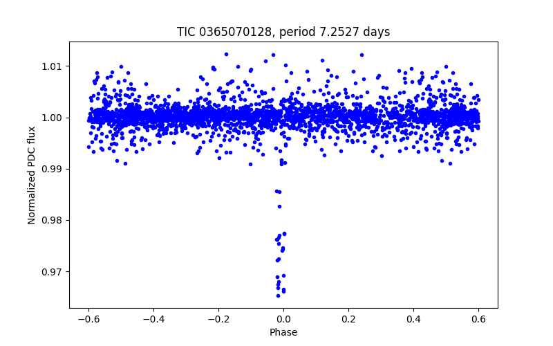 Phase plot
