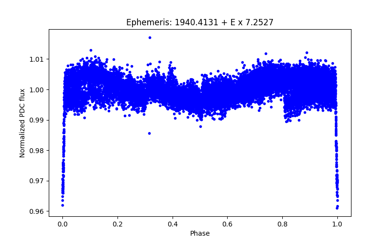 Phase plot