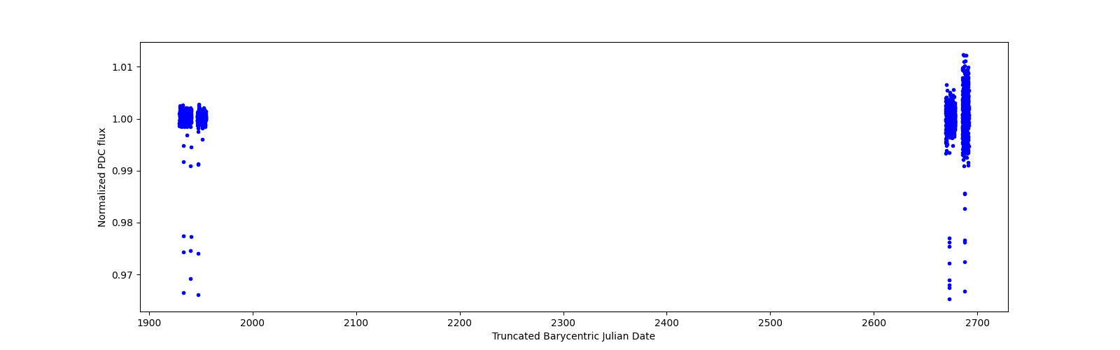 Timeseries plot