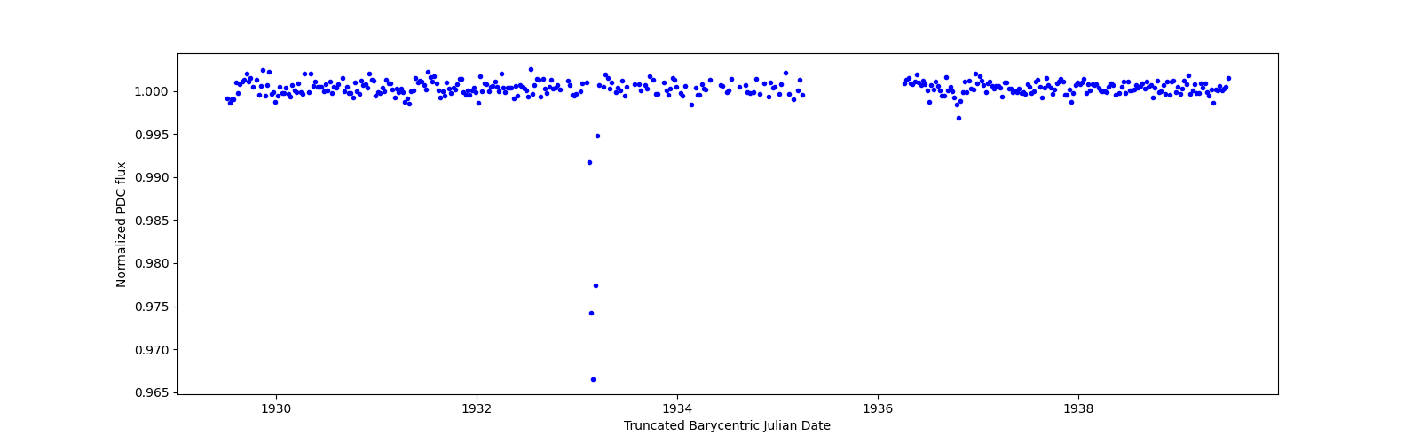 Zoomed-in timeseries plot