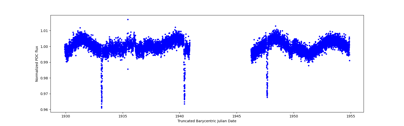 Timeseries plot