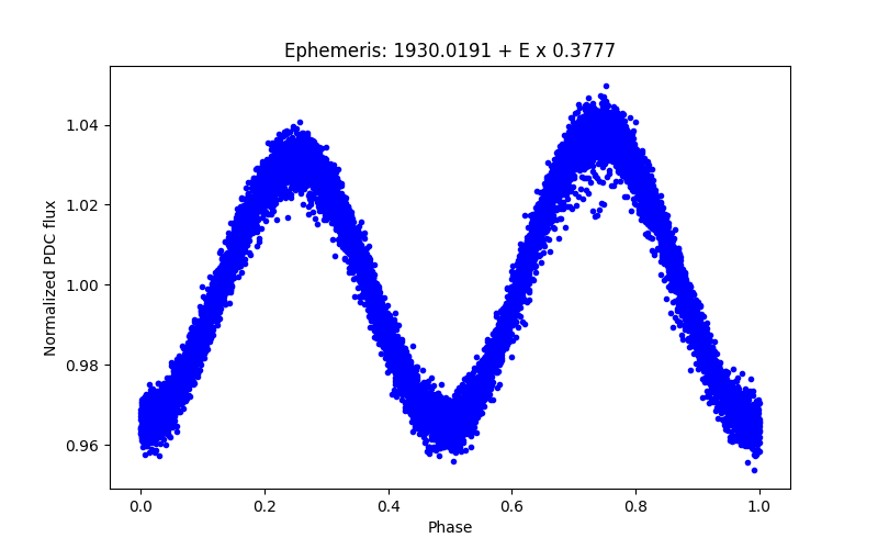 Phase plot