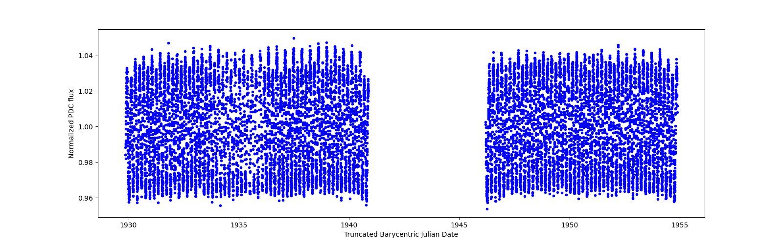 Timeseries plot