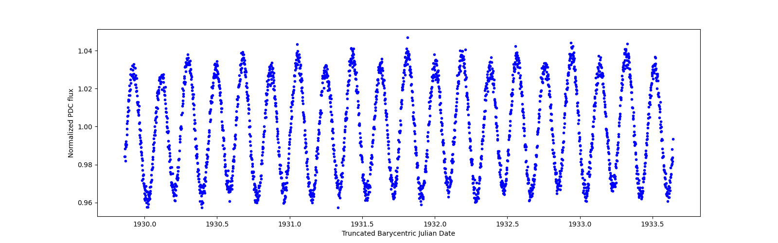 Zoomed-in timeseries plot