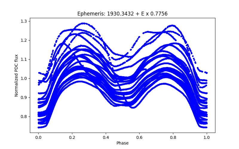 Phase plot