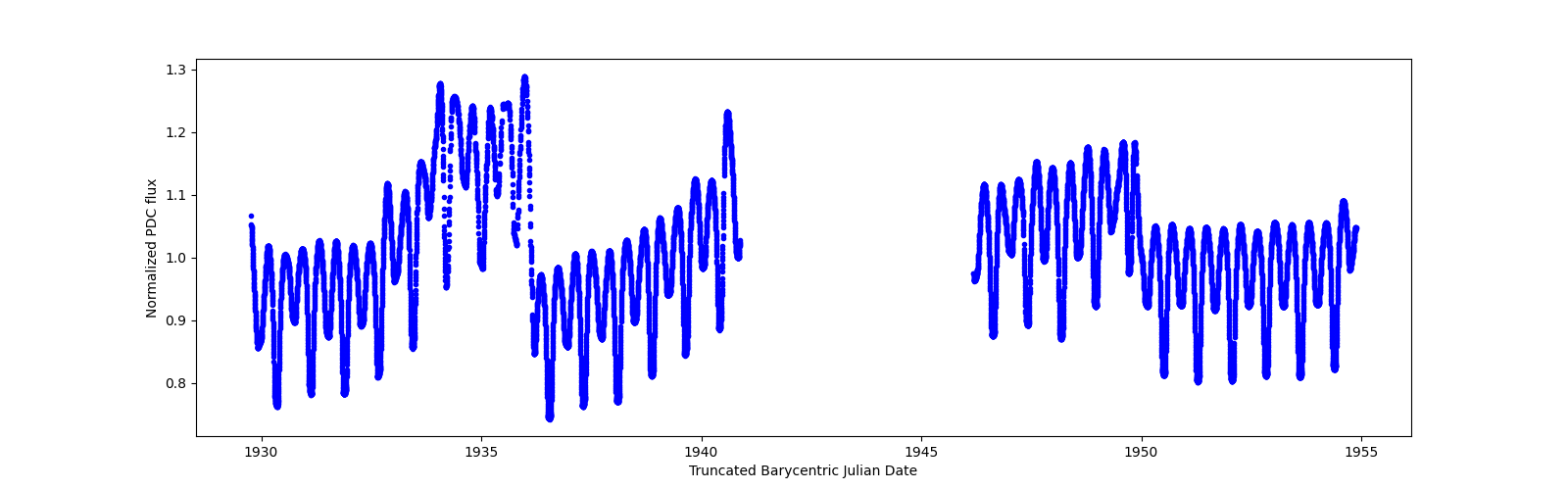 Timeseries plot