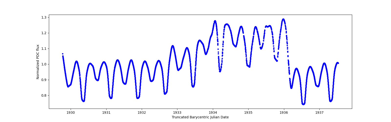 Zoomed-in timeseries plot