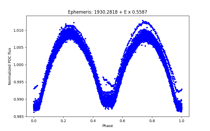 Phase plot