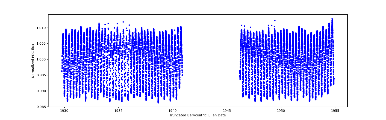 Timeseries plot