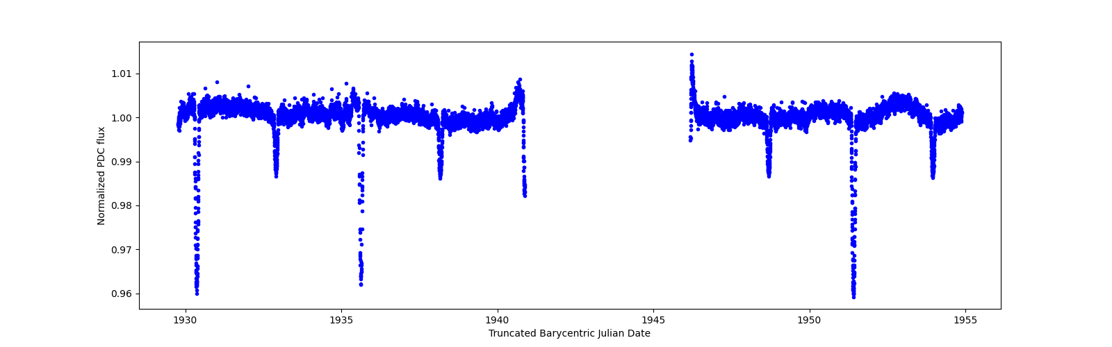 Timeseries plot