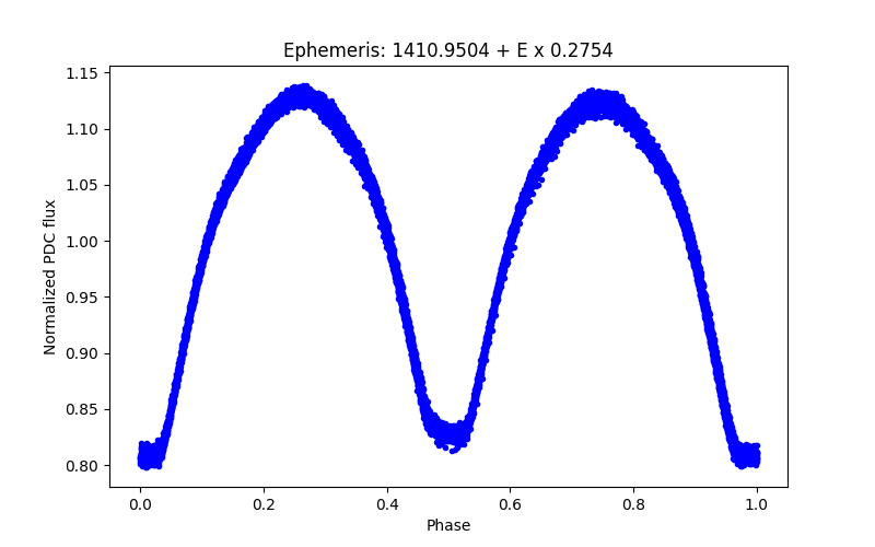 Phase plot