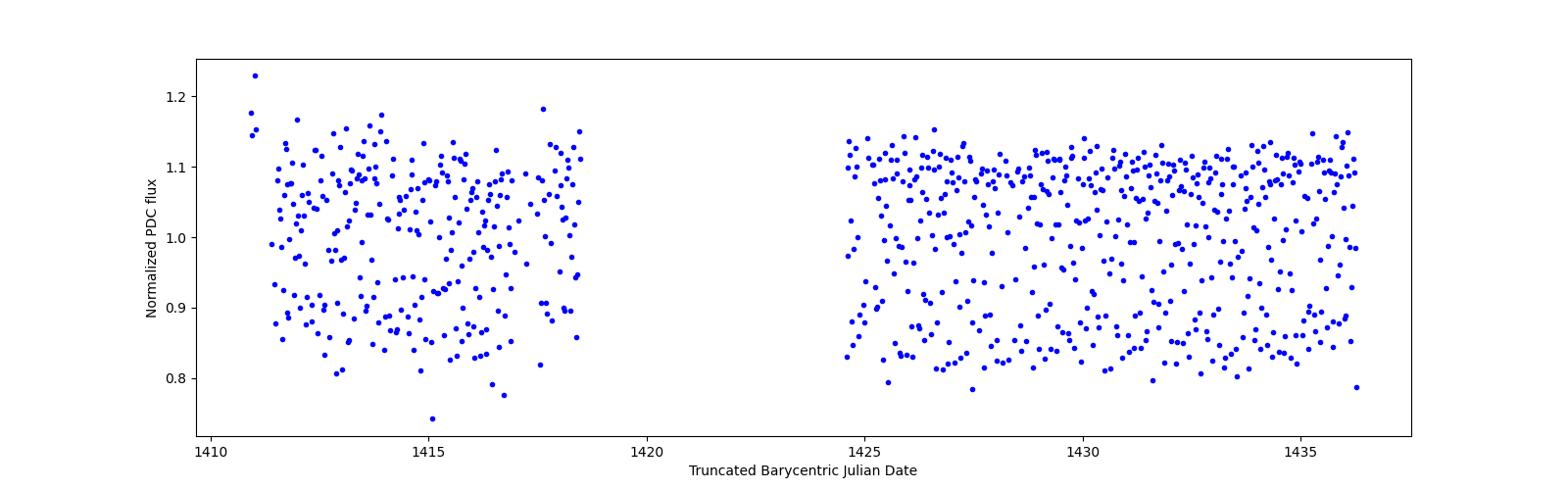 Timeseries plot