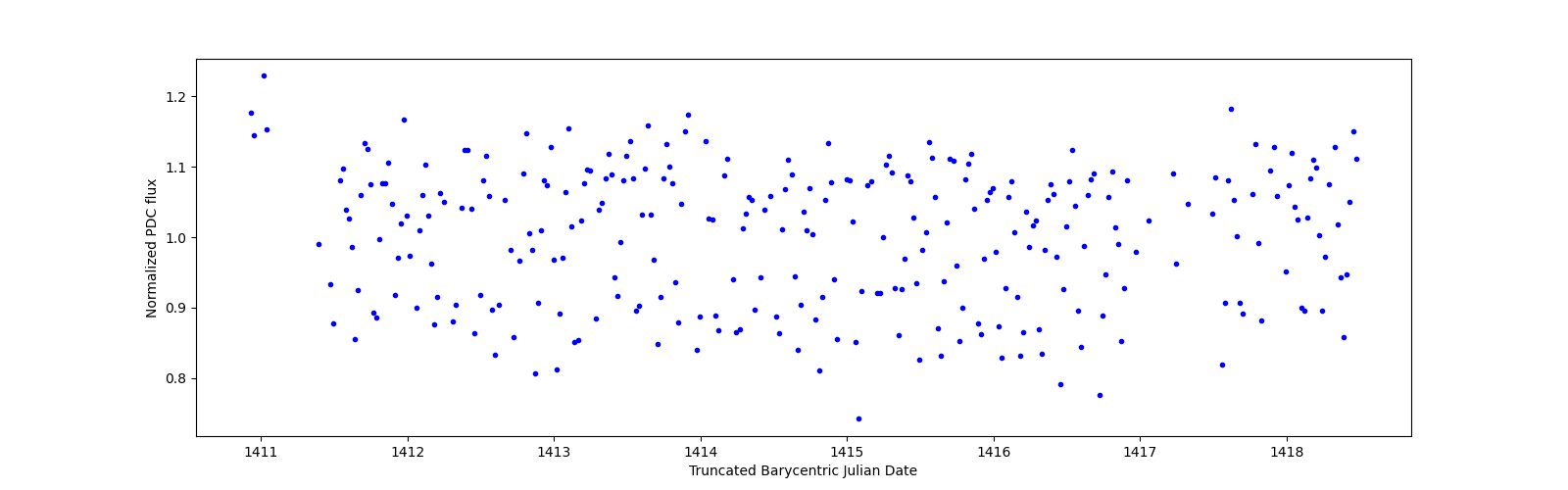 Zoomed-in timeseries plot