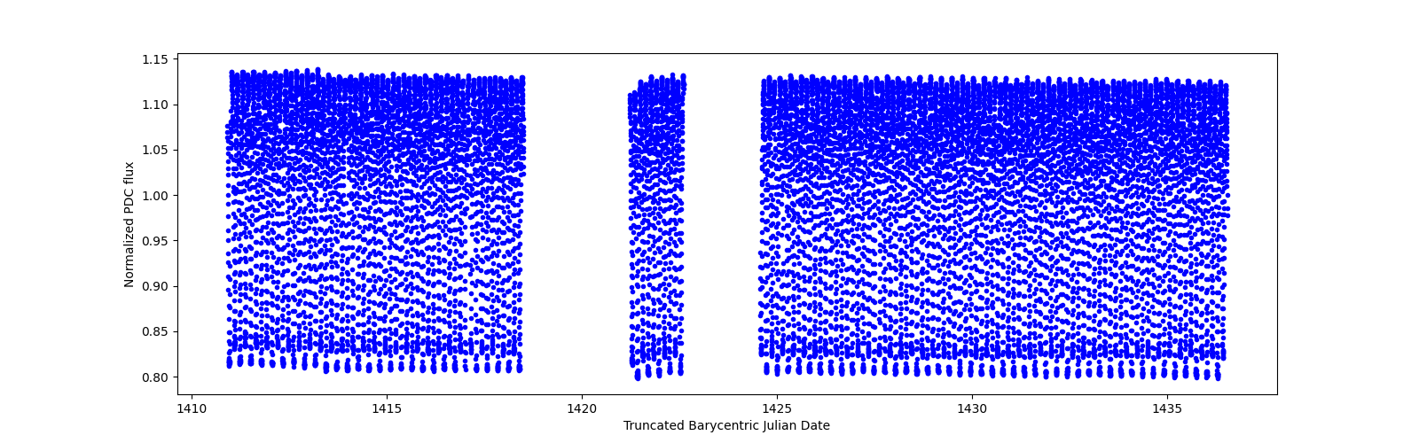 Timeseries plot