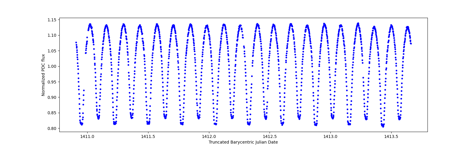 Zoomed-in timeseries plot