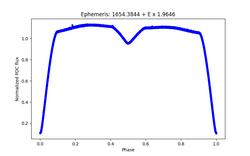 Phase plot