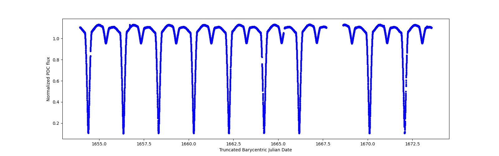 Zoomed-in timeseries plot