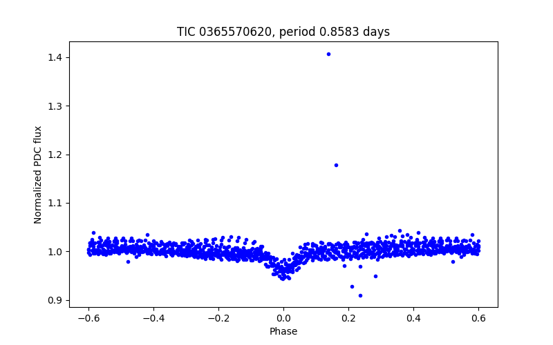 Phase plot