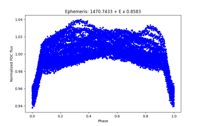 Phase plot