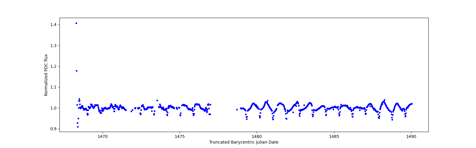 Timeseries plot