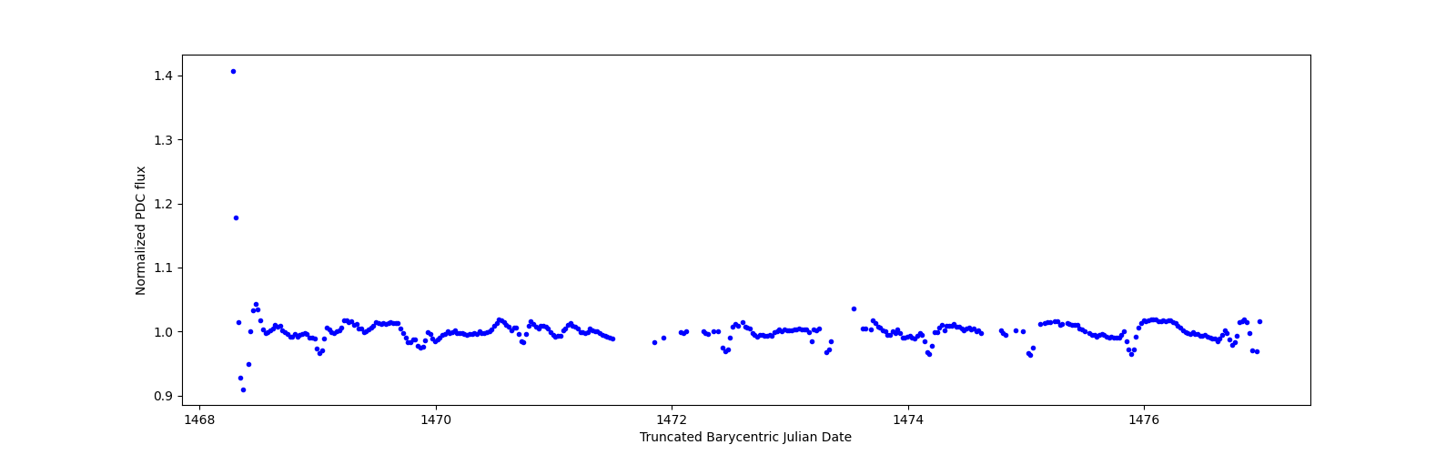 Zoomed-in timeseries plot