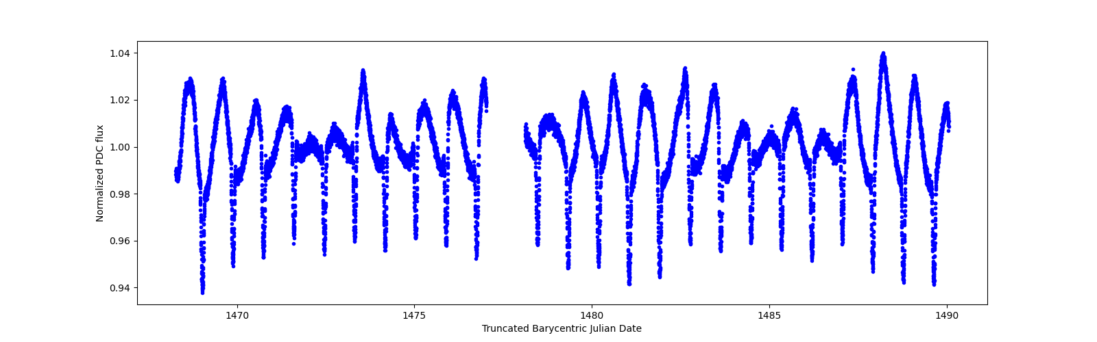 Timeseries plot