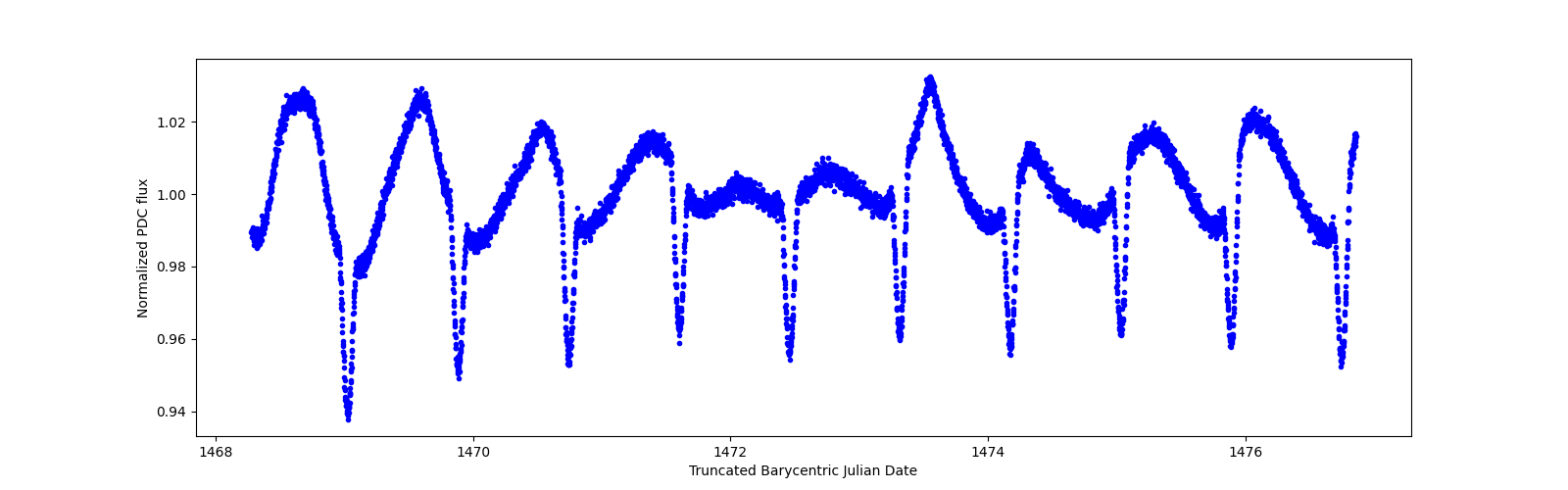 Zoomed-in timeseries plot