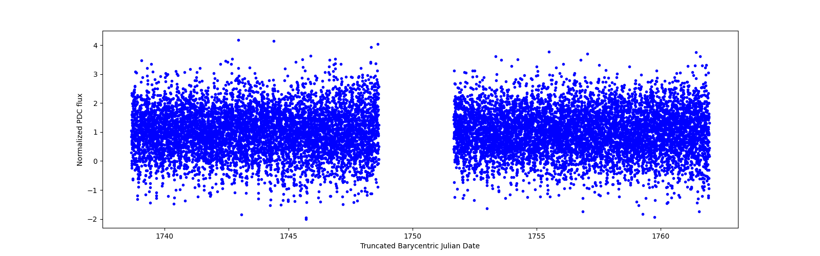 Timeseries plot