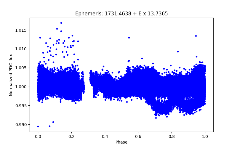 Phase plot