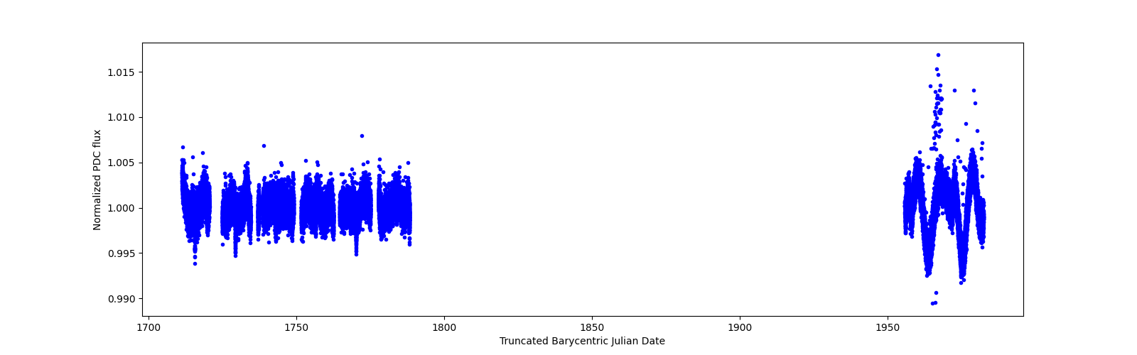 Timeseries plot