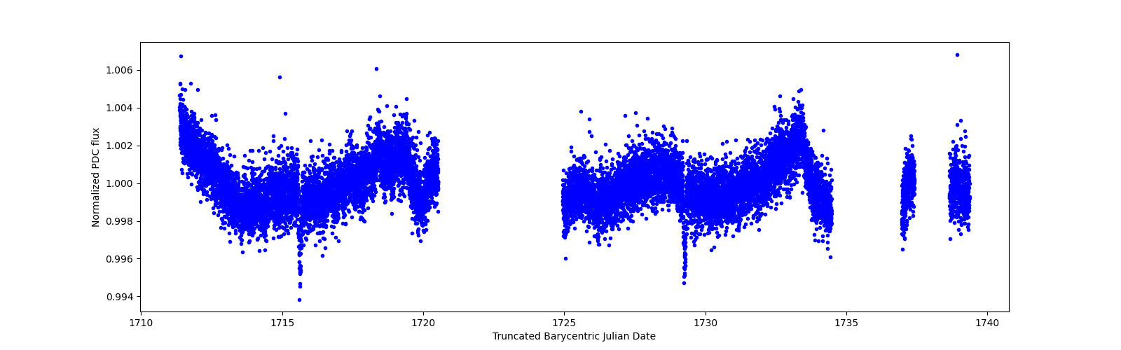 Zoomed-in timeseries plot