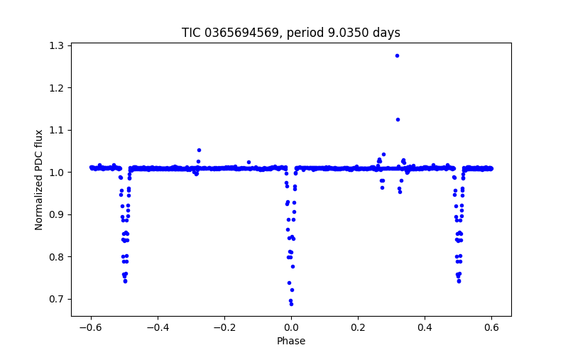 Phase plot
