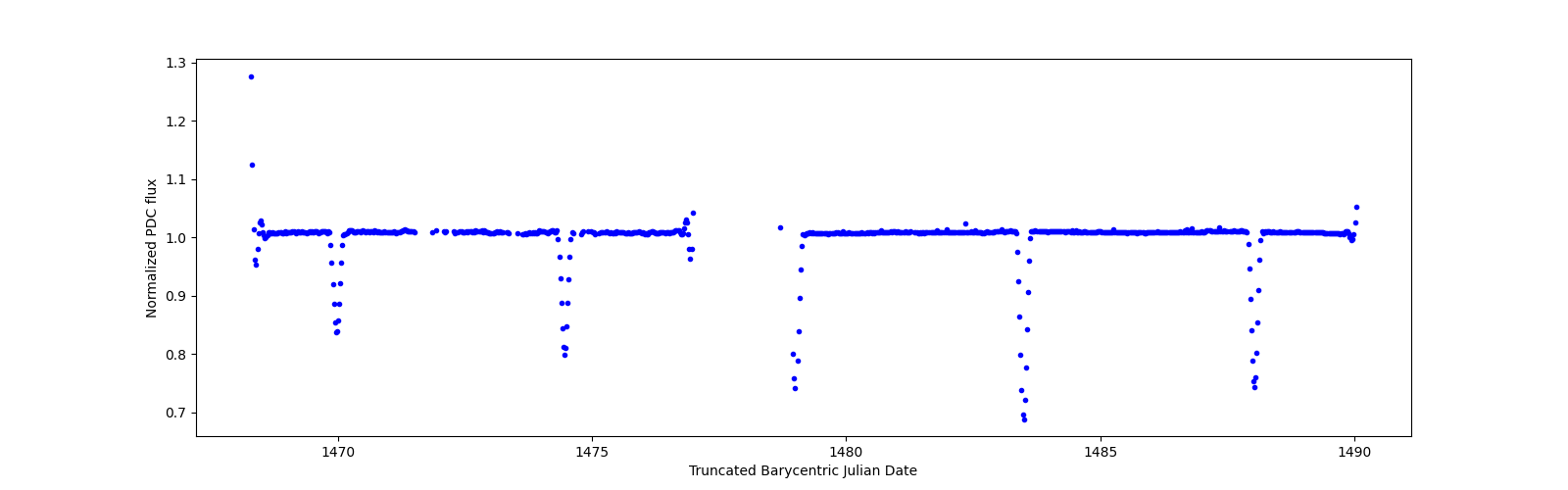 Timeseries plot