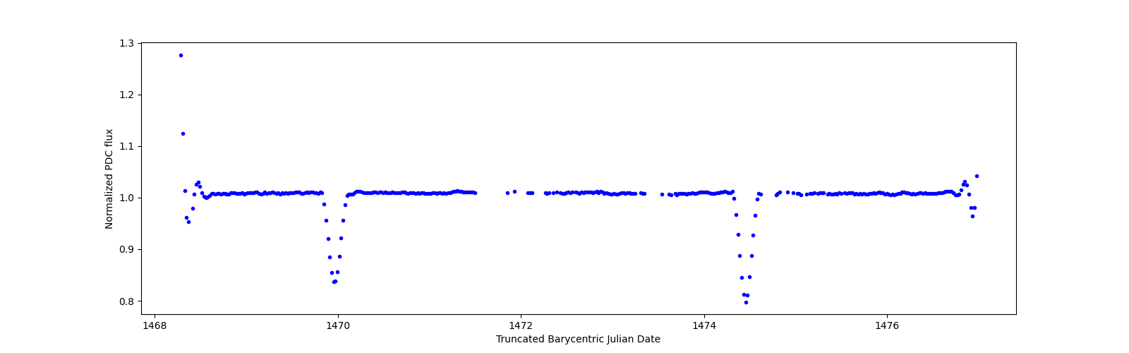 Zoomed-in timeseries plot