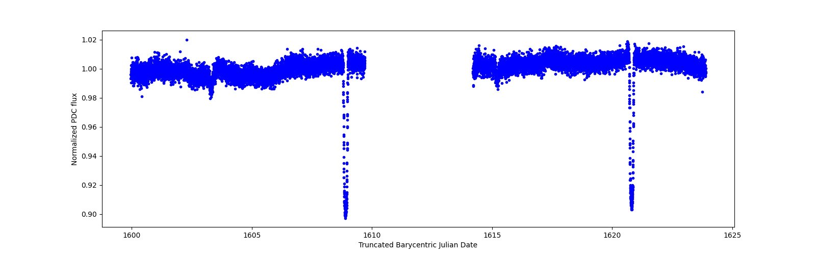 Timeseries plot