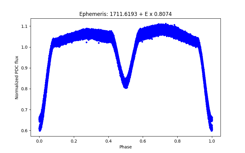 Phase plot