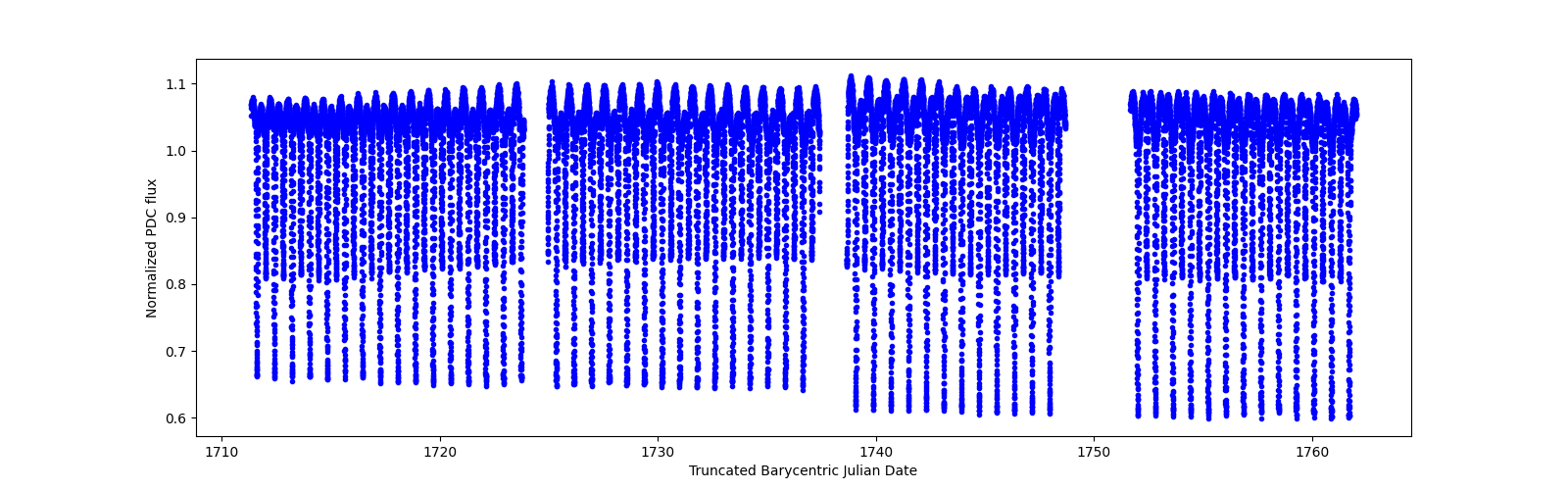 Timeseries plot