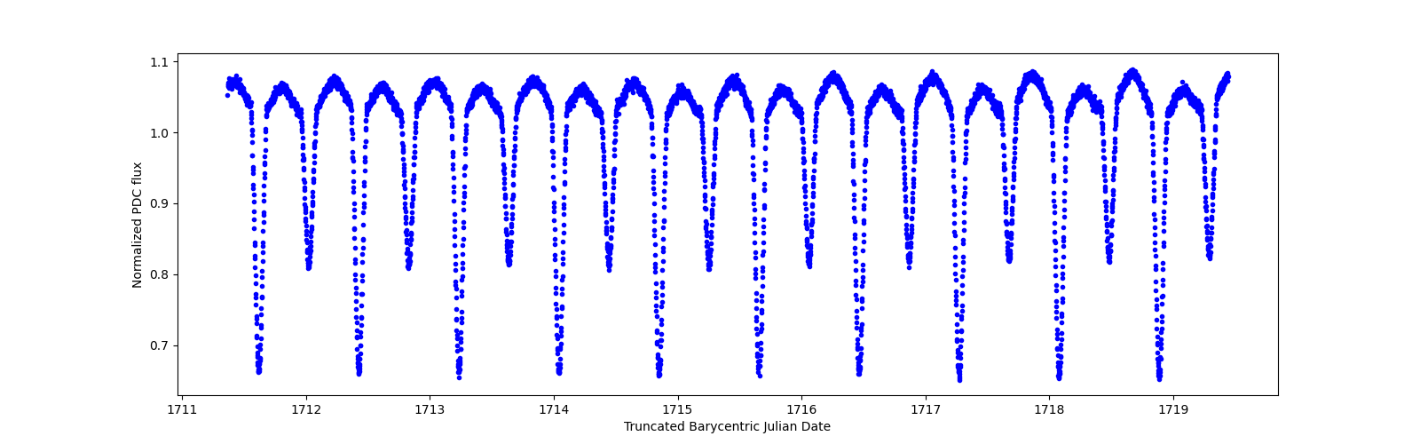 Zoomed-in timeseries plot