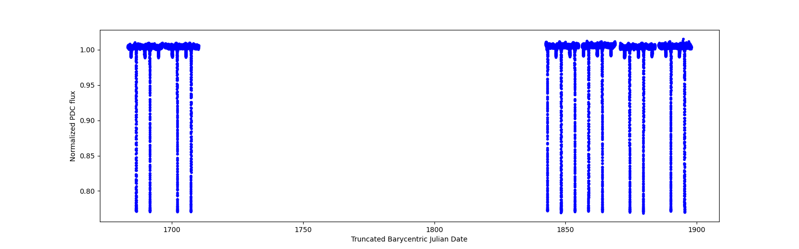 Timeseries plot