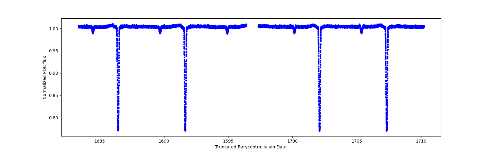 Zoomed-in timeseries plot