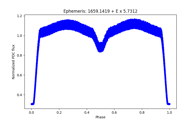 Phase plot